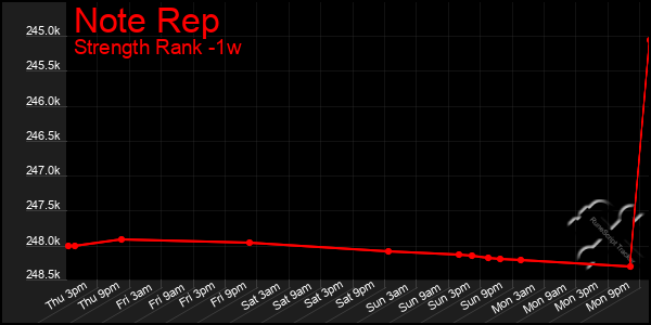 Last 7 Days Graph of Note Rep