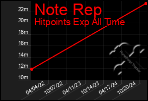 Total Graph of Note Rep