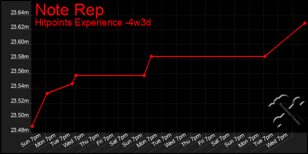 Last 31 Days Graph of Note Rep