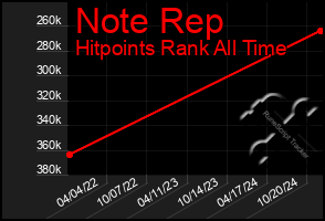 Total Graph of Note Rep