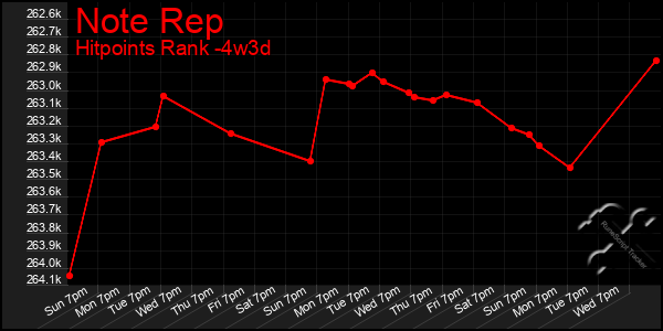 Last 31 Days Graph of Note Rep