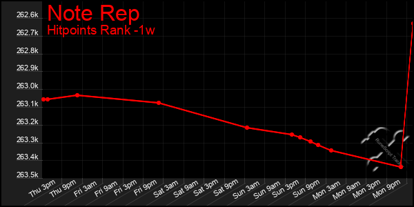 Last 7 Days Graph of Note Rep