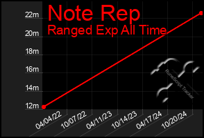 Total Graph of Note Rep