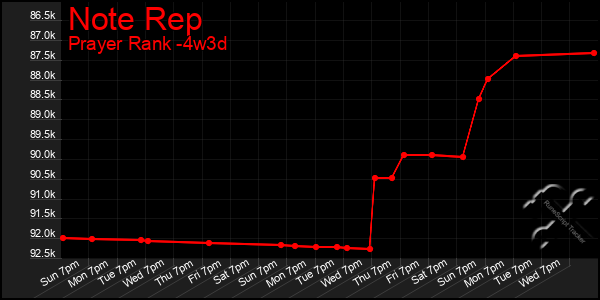 Last 31 Days Graph of Note Rep