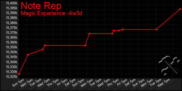 Last 31 Days Graph of Note Rep