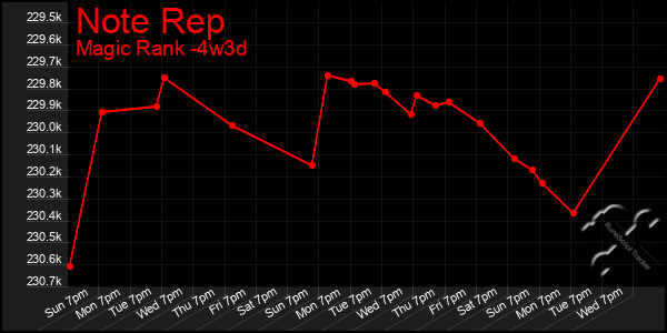 Last 31 Days Graph of Note Rep