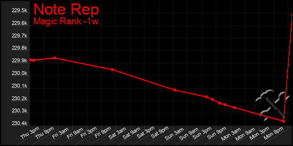 Last 7 Days Graph of Note Rep