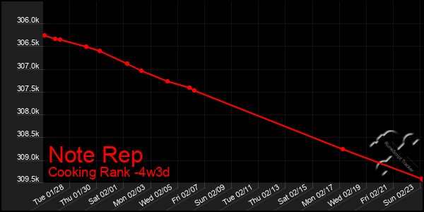 Last 31 Days Graph of Note Rep