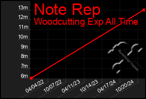 Total Graph of Note Rep