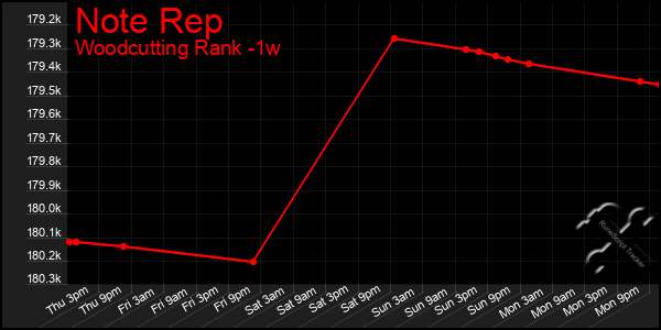 Last 7 Days Graph of Note Rep