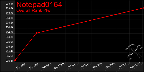 1 Week Graph of Notepad0164