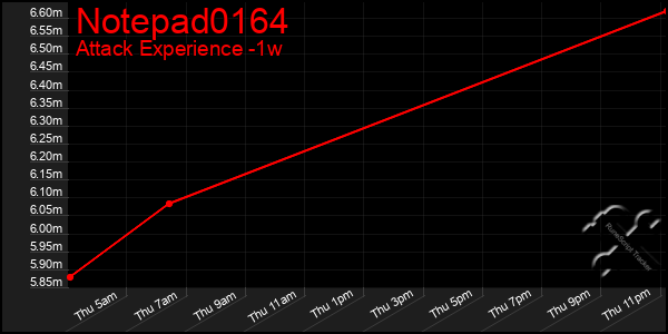 Last 7 Days Graph of Notepad0164