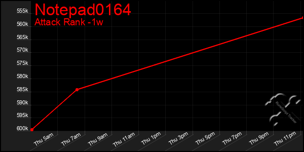 Last 7 Days Graph of Notepad0164