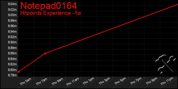 Last 7 Days Graph of Notepad0164