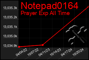 Total Graph of Notepad0164