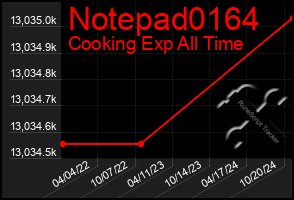 Total Graph of Notepad0164