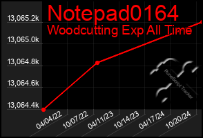 Total Graph of Notepad0164