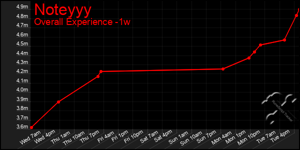 1 Week Graph of Noteyyy