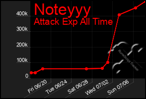 Total Graph of Noteyyy