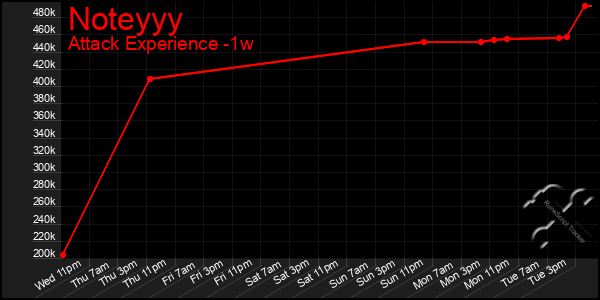 Last 7 Days Graph of Noteyyy