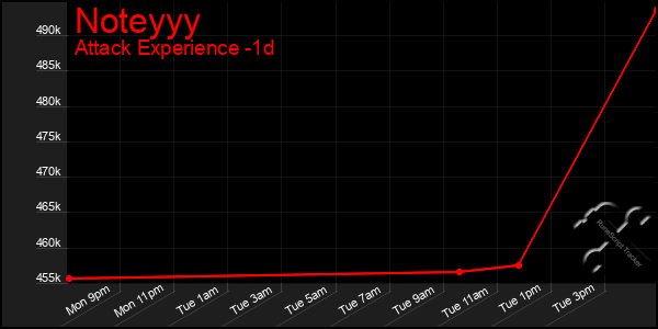 Last 24 Hours Graph of Noteyyy
