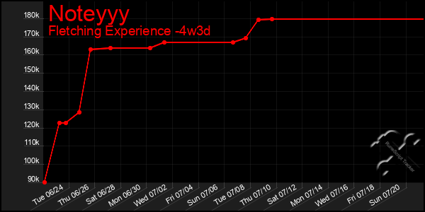 Last 31 Days Graph of Noteyyy