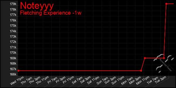 Last 7 Days Graph of Noteyyy