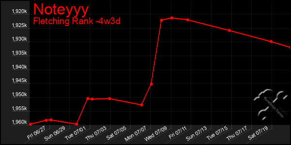 Last 31 Days Graph of Noteyyy