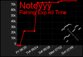 Total Graph of Noteyyy