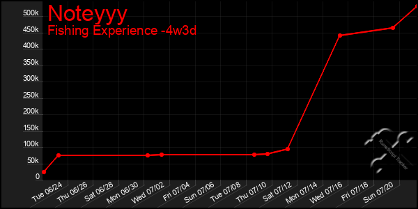 Last 31 Days Graph of Noteyyy
