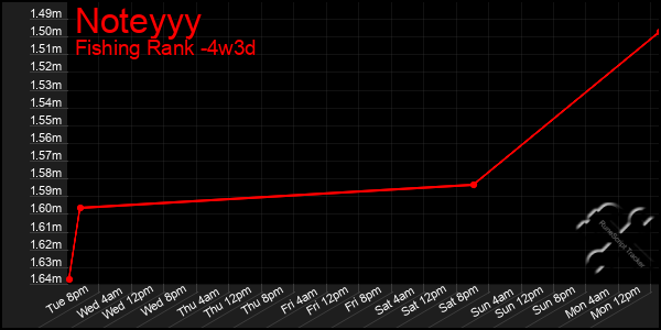 Last 31 Days Graph of Noteyyy