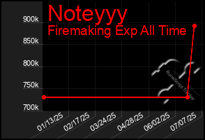Total Graph of Noteyyy