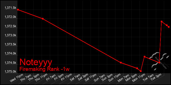 Last 7 Days Graph of Noteyyy