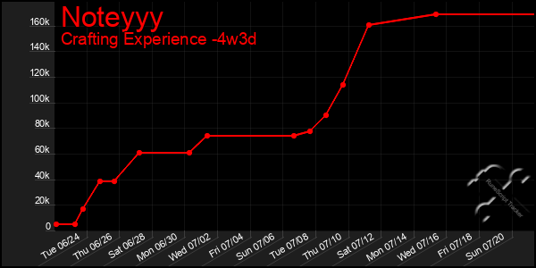 Last 31 Days Graph of Noteyyy
