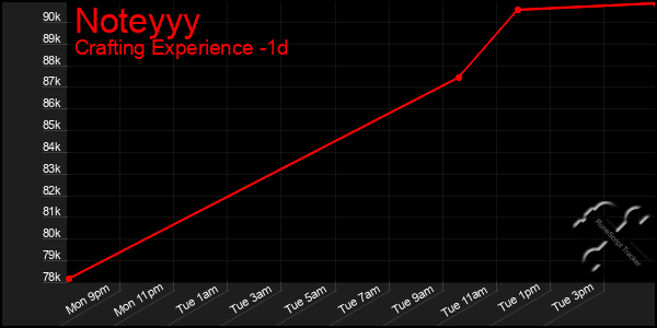 Last 24 Hours Graph of Noteyyy