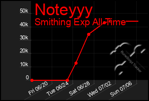 Total Graph of Noteyyy