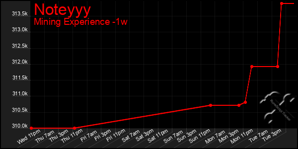 Last 7 Days Graph of Noteyyy