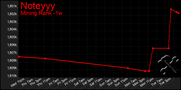 Last 7 Days Graph of Noteyyy