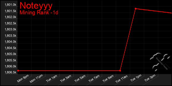 Last 24 Hours Graph of Noteyyy