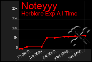 Total Graph of Noteyyy