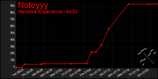 Last 31 Days Graph of Noteyyy