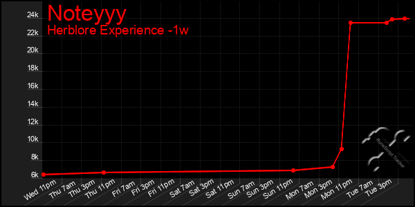 Last 7 Days Graph of Noteyyy