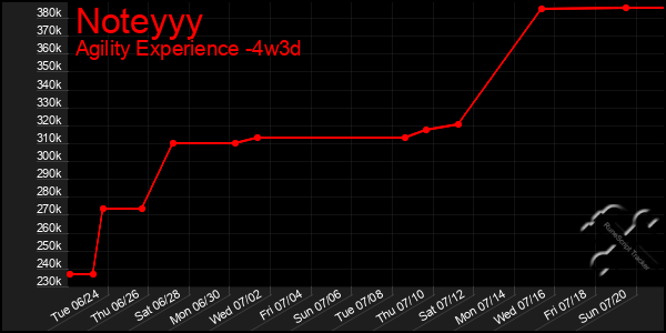 Last 31 Days Graph of Noteyyy