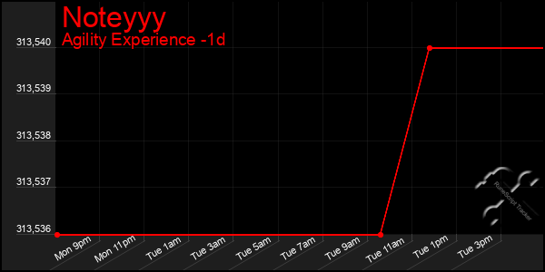 Last 24 Hours Graph of Noteyyy