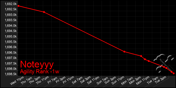 Last 7 Days Graph of Noteyyy