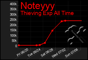 Total Graph of Noteyyy