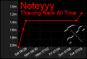 Total Graph of Noteyyy