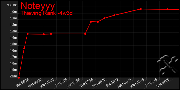 Last 31 Days Graph of Noteyyy