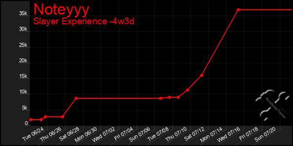 Last 31 Days Graph of Noteyyy