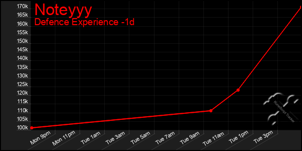 Last 24 Hours Graph of Noteyyy